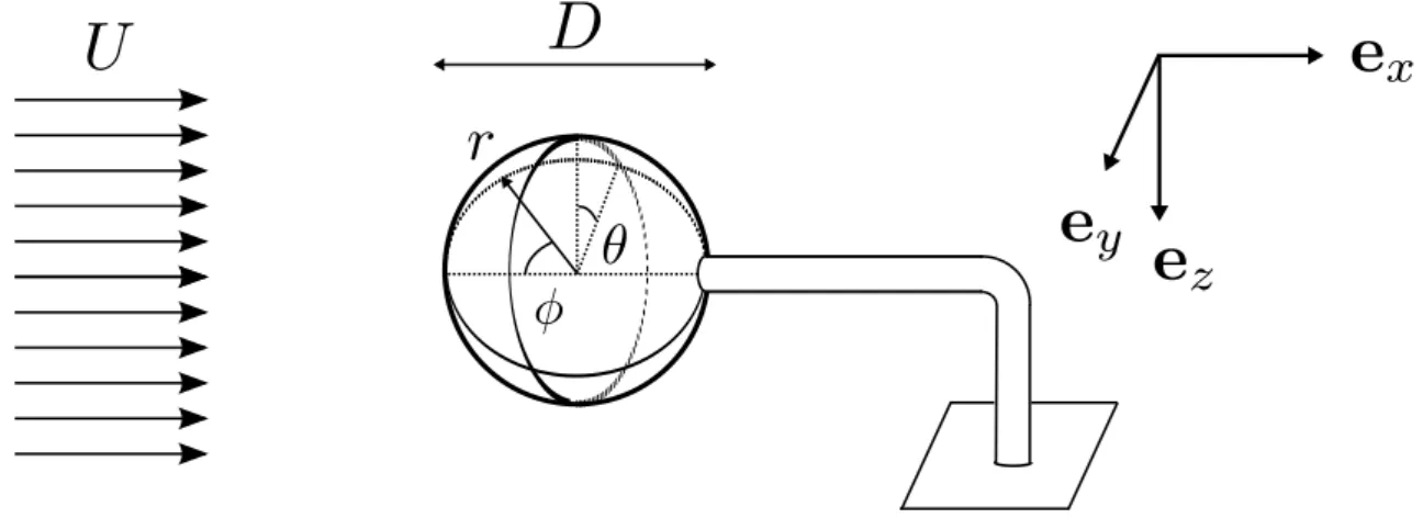 Figure 1.3 – Schéma d’une sphère de diamètre D soumise à un écoulement uniforme de vitesse U.