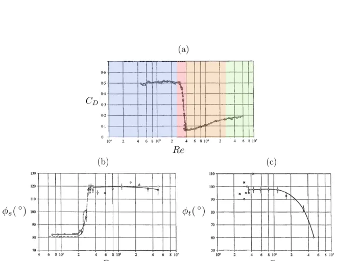 Figure 1.11 – (a) Coefficient de traînée d’une sphère en fonction du nombre de Reynolds