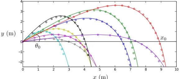 Figure 2.5 – Comparaison entre les trajectoires expérimentales (ronds) et la résolution de l’équation (2.3) (lignes pleines) pour différentes conditions initiales : bleu : U 0 = 19,8 m/s,