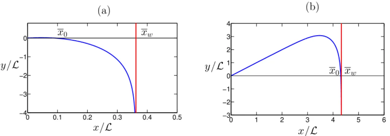 Figure 2.7 – Position horizontale x w du mur aérodynamique pour deux tirs réalisés avec le même angle initial θ 0 = 45 ◦ mais à des vitesses différentes : (a) U ∞ /U 0 = 3,2 et (b)
