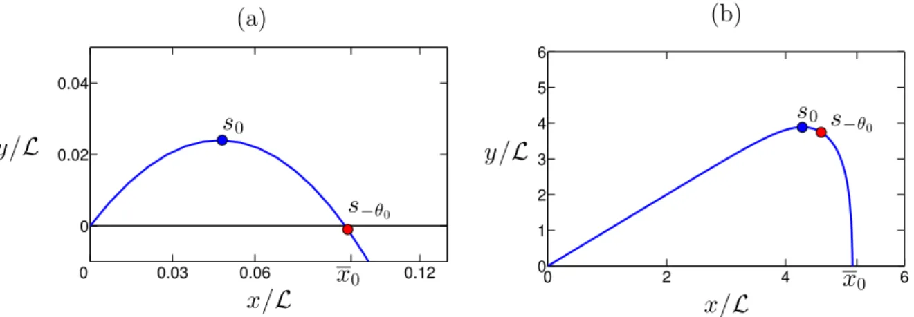 Figure 2.9 – Trajectoires obtenues avec l’intégration de la relation (2.13) avec θ 0 = π/4 et différentes vitesses initiales : (a) (U 0 /U ∞ ) 2 = 0,1, (b) (U 0 /U ∞ ) 2 = 10 5 