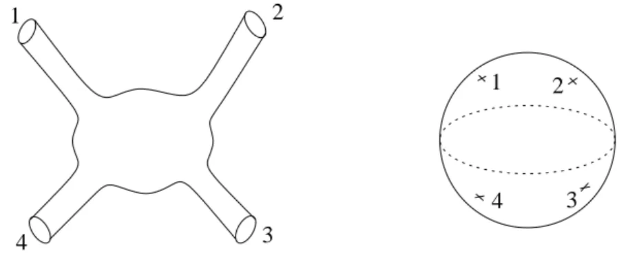 Fig. 2.3 – Amplitude de diﬀusion de quatre cordes fermées. À gauche : les cordes fermées entrante sont bien visibles sur la feuille d’univers (les quatre tubes)