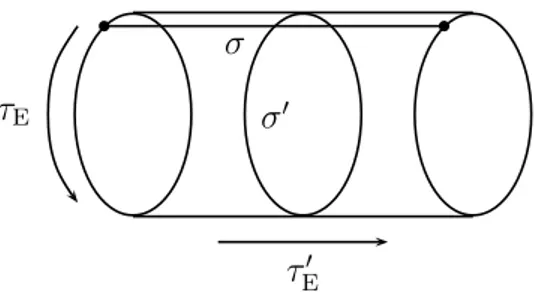 Fig. 2.5 – τ E ∈ [0, 2πt], σ ∈ [0, π] sont les coordonnées pour la corde ouverte. τ ′