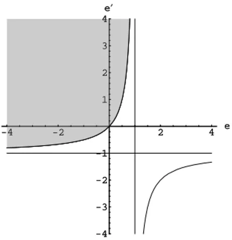 Fig. 3.1 – Diagramme de phase pour le dipole élastique dans le plan (e 0 , e 1 ). La région de stabilité est grisée