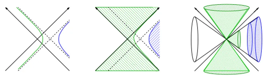 Fig. 3.4 – Les feuilles d’univers des cordes fermées (à droite) dans l’espace de Misner sont obtenues à partir des trajectoires des particules chargées dans l’espace plat en prśence d’un champ électrique constant (nous en avons  sou-ligné l’analogie formel