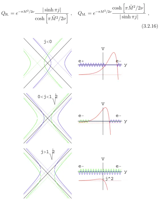 Fig. 3.5 – À gauche : trajectoires classiques d’une particule chargée dans l’espace de Misner (Rindler)