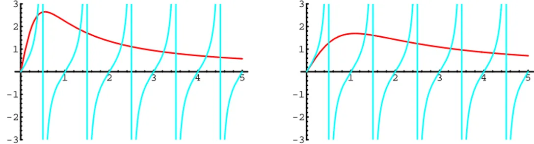 Fig. 2.1 – Solution graphique de la relation de dispersion des cordes ouvertes. À gauche : δ &gt; 0, ∆ &gt; 0, toutes les racines sont réelles