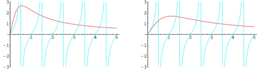 Fig. 2.1 – Solution graphique de la relation de dispersion des cordes ouvertes. À gauche : δ > 0, ∆ > 0, toutes les racines sont réelles