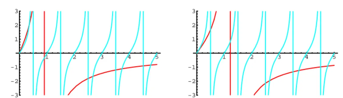 Fig. 2.2 – Solution graphique de la relation de dispersion des cordes ouvertes. À gauche : δ &lt; 0, ∆ &lt; 0, les racines dans l’intervalle [0, 1[ correspondent au premier niveau excité