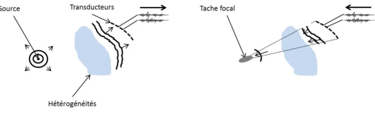 Figure I.2 – Principe de focalisation par retournement temporel sur une ouverture limit´ ee.