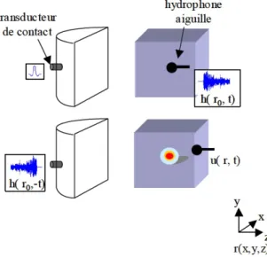 Figure I.7 – Application du retournement temporel pour la focalisation d’une cavit´ e ouverte.