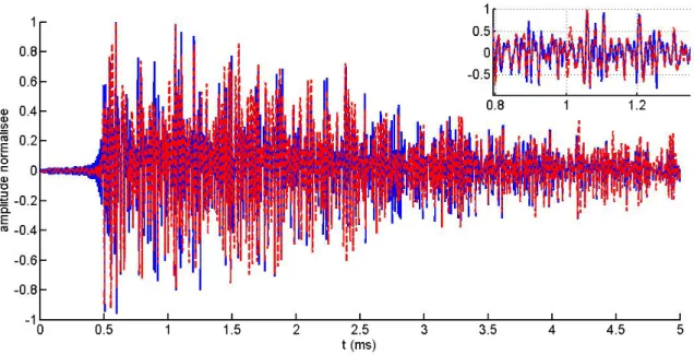 Figure II.6 – R´ eponses impulsionnelles mesur´ ee (pointill´ e rouge) et calcul´ ee (trait continu bleu)