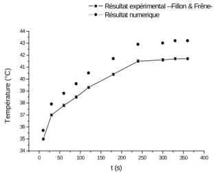 Fig. 3.5 Evolution de la température pour différent tempt de  démarrage  