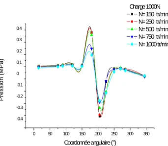 Figure 3.8 montre la variation de la pression dans le plan médian du palier, pour différent  vitesse  de  démarrage  (150,  250,  500,  750  et 1000  tr/min)  et  pour  une  charge  radiale  de  1000 N