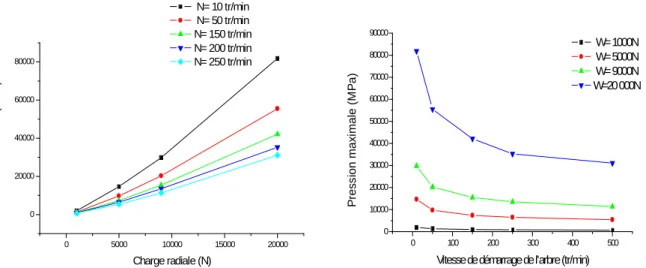 Figure  3.10b  présente  la  variation  de  pression  maximale  en  fonction  de  la  vitesse  de  rotation de démarrage, et sous les charges appliquées de 1 à 20 kN pour une température   d’alimentation de 60ºC et la pression d'alimentation de 0.04 MPa