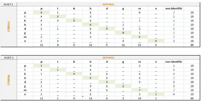 Figure 9 : Matrice de confusions des consonnes pour le premier test d'identification en contexte /a/ 