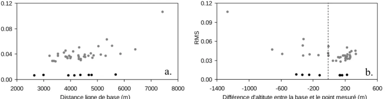 Figure 2.4 : (a) RMS (en mètre) en fonction de la ligne de base (b) et en fonction de la différence  d’altitude entre la base et le point mesuré calculé lors du dépouillement journalier des GPS  permanents (en noir) et des points mesurés ponctuellement (en