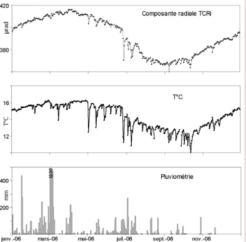 Figure 2.11: Variations saisonnières enregistrées sur la station TCRi en 2006, comparées à  l’évolution de la température et de la pluviomètrie