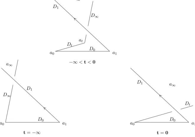 Fig. 4.2: Déformation du quadrilatère déﬁni par un jeu de directions orientées