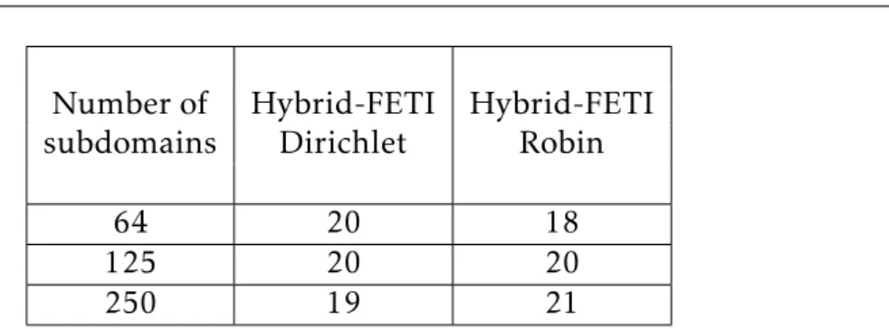 Table 1.1 – Convergence of Hybrid-FETI preconditioner (Number of iterations) namely the Dirichlet or Robin one