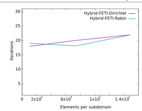 Figure 1.12 – Hybrid-FETI Iterations versus Elements number.