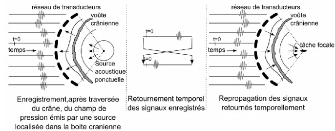 Figure II-2 Etapes du retournement temporel comme technique de focalisation adaptative  