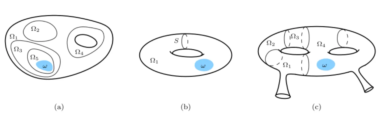 Figure 3.1 – Other geometrical situations : (a) Ω is an bounded open subset of R n ; (b) and (c) Ω