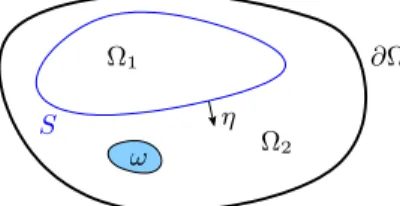 Figure 1.3 – G´eom´etrie du probl`eme d’interface.