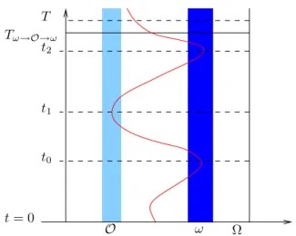 Figure 1.5 – Condition g´eom´etrique et temps T ω→O→ω .