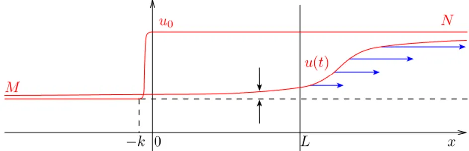Figure 1.8 – Deuxi`eme phase : onde de d´etente visqueuse. Donn´ee initiale et solution apr`es un temps t &gt; L