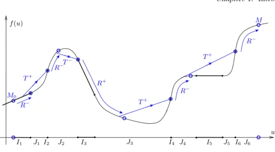 Figure 1.9 – Strat´egie globale de contrˆole pour f non convexe R + : “onde de d´etente convexe” ; R − : “onde de d´etente concave” ; T + : “onde progressive convexe” ; T − : “onde progressive concave”.