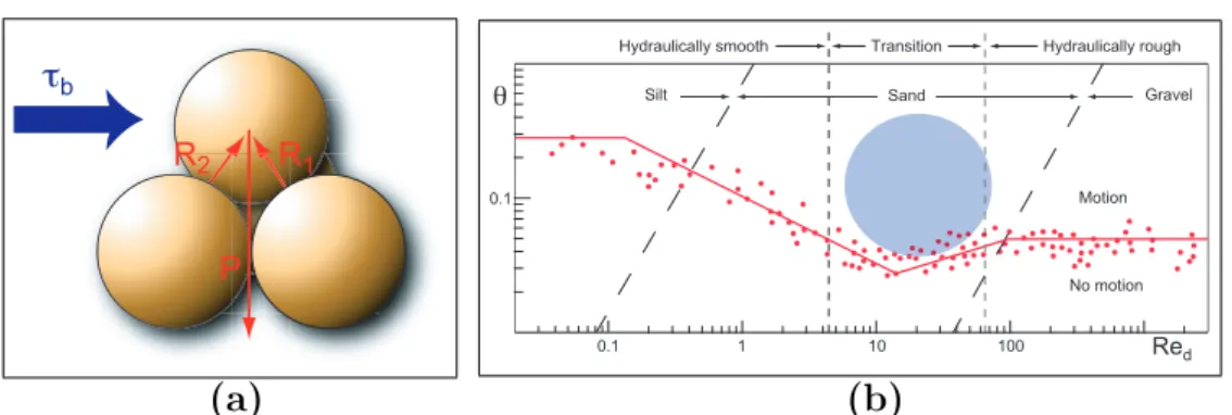 Fig. 1.3 – (a) Schéma des forces sur un empilement de 4 sphères identiques. (b) La courbe de [Shields 1936], θ vs Re d , permet de définir deux zones