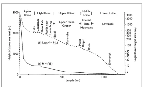 Fig. 1.4 – Profil longitudinal du Rhin tirés de l’ouvrage Introduction to Geo- Geo-morphology de Ahnert (1998)