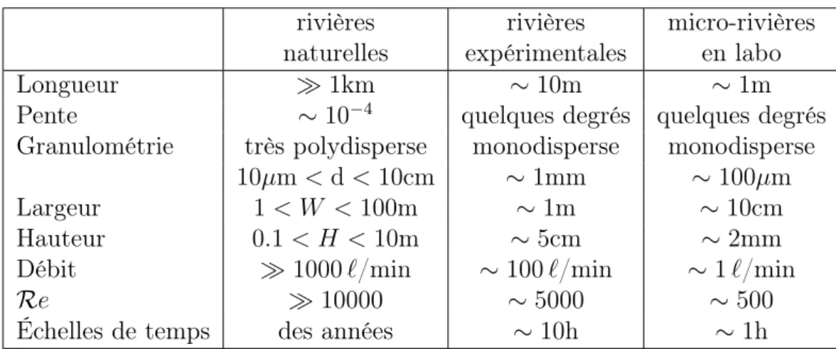 Tab. 2.1 – Comparaison des différences entre une rivière naturelle et une micro-rivière de laboratoire