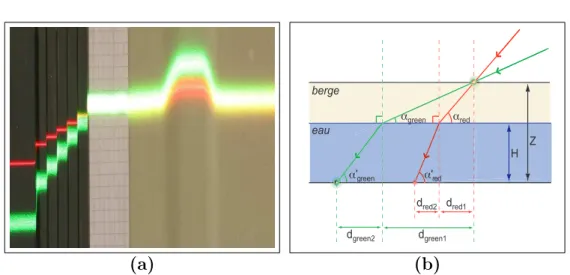 Fig. 3.5 – (a) Photo (vue du dessus) des 2 lignes Laser interceptant la rivière avant le début d’une expérience