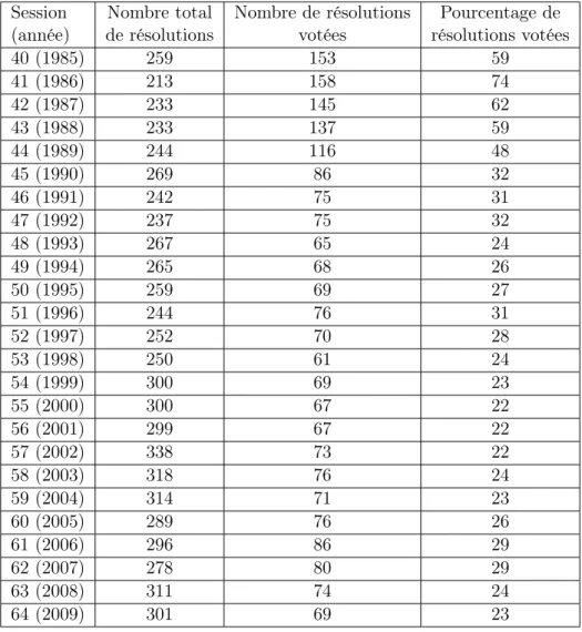 Tableau 2.5 – Toujours autant de résolutions, de moins en moins de votes Session Nombre total Nombre de résolutions Pourcentage de