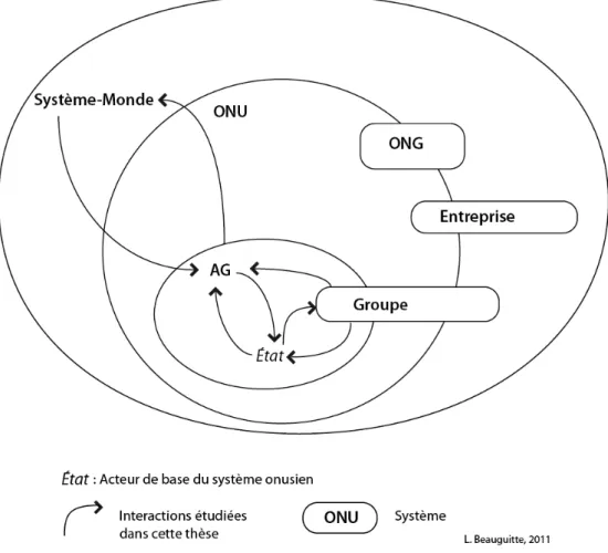 Figure 1.6 – Modèle graphique pour une analyse multi-niveau du système onusien