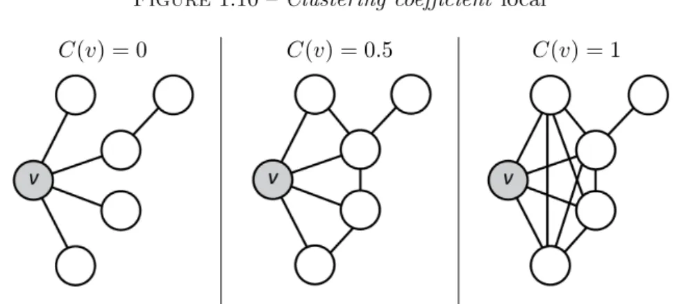 Figure 1.10 – Clustering coefficient local