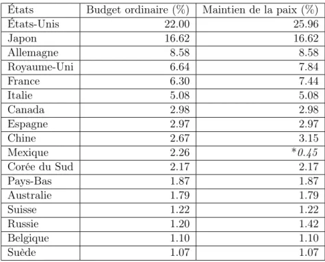 Tableau 2.3 – Principaux contributeurs au budget 2009 États Budget ordinaire (%) Maintien de la paix (%)