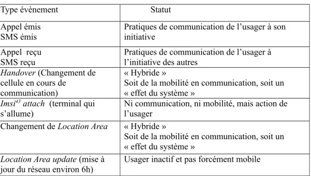 Tableau 3.1 : Les « évènements » du réseau de téléphonie mobile qui donnent lieu à un enregistrement de localisation 