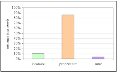 Figure 7 Statut d’occupation du logement des enquêtés 