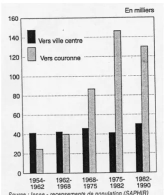 Figure 3 Migrations résidentielles annuelles au sein des aires urbaines 