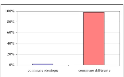 Figure 4 Origine communale des enquêtés 