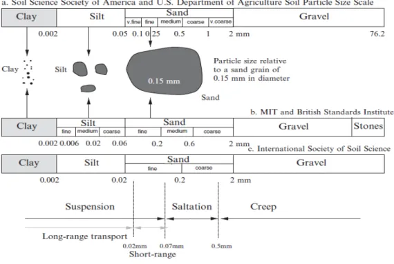 Fig. I.2 : Une comparaison de différents systèmes pour la définition de la taille des particules (M