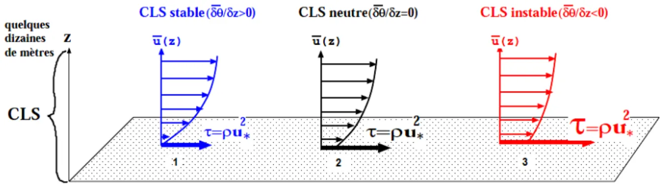 Tableau I.3 : Vitesses de frictions en fonction de la stabilité thermique de la CLS pour différentes valeurs des vitesses  de vent moyen à dix mètres