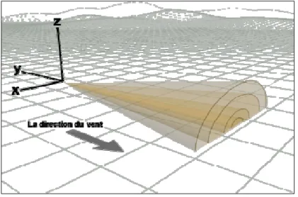 Fig. I.11 : Géométrie de dispersion d’un panache de poussière qui se déplace en aval de sa source de production