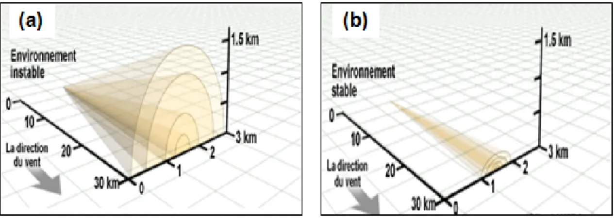 Fig. I.12 : Dispersion d’un panache de poussière en fonction de la stabilité de l’atmosphère : (a) : Pour des conditions  instables, (b) : Pour des conditions stables (Laurent 2005) 