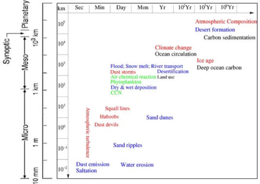 Fig. II.1: Approximatif des échelles spatiales et temporales s du cycle de la poussière désertique