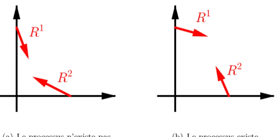 Figure 1.2 : Conditions d’existence