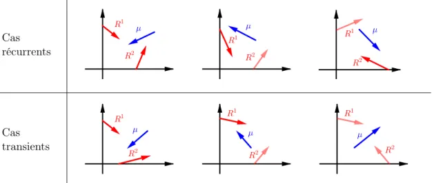 Figure 1.4 : Illustration des conditions de récurrence